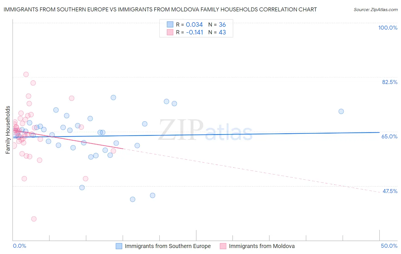 Immigrants from Southern Europe vs Immigrants from Moldova Family Households