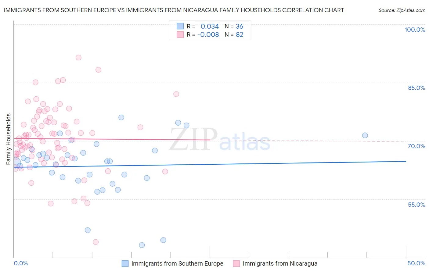 Immigrants from Southern Europe vs Immigrants from Nicaragua Family Households