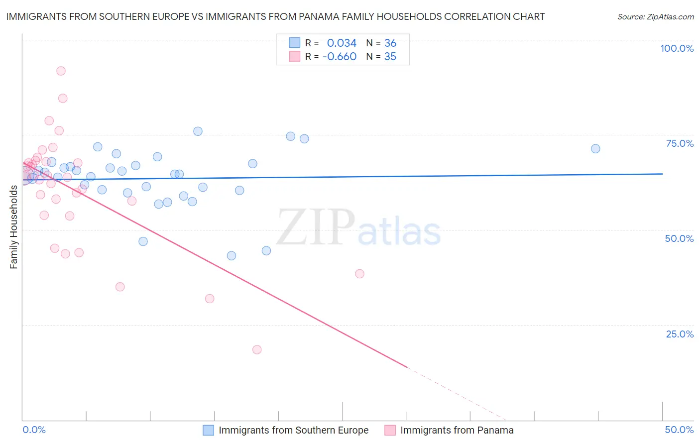 Immigrants from Southern Europe vs Immigrants from Panama Family Households