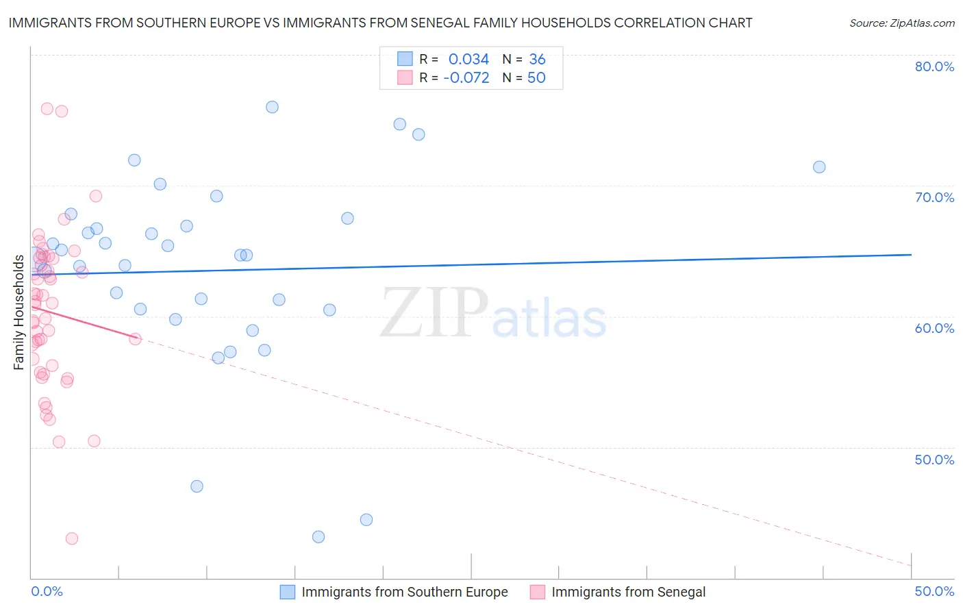 Immigrants from Southern Europe vs Immigrants from Senegal Family Households