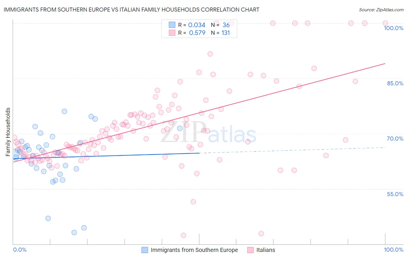 Immigrants from Southern Europe vs Italian Family Households