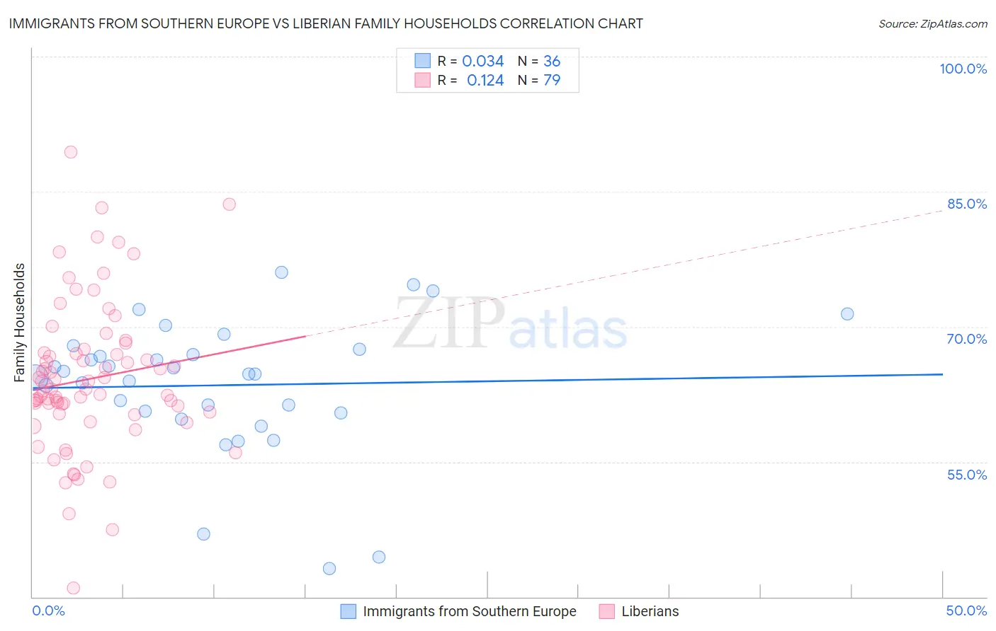 Immigrants from Southern Europe vs Liberian Family Households