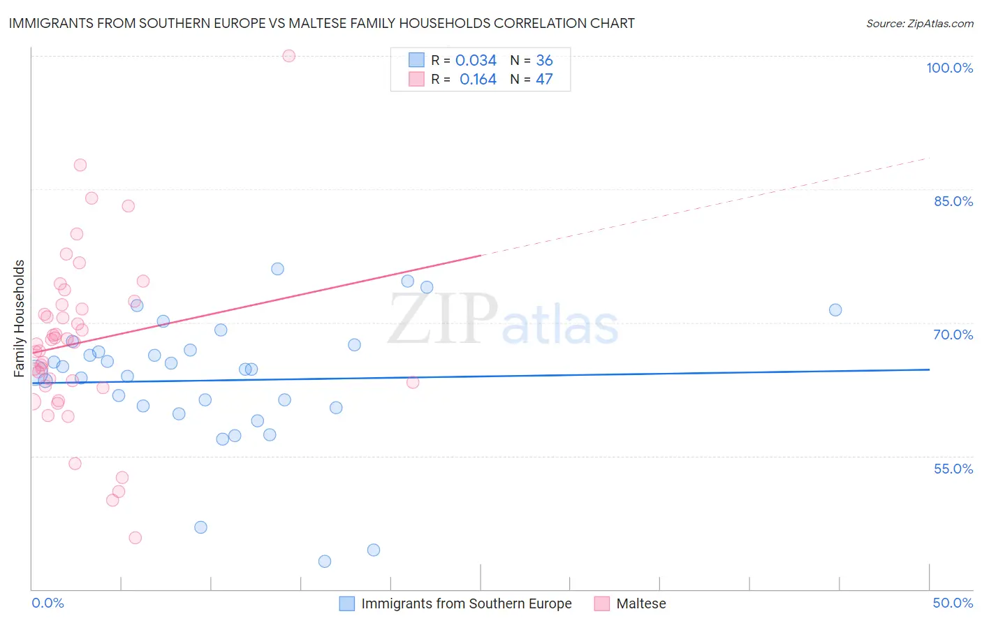 Immigrants from Southern Europe vs Maltese Family Households