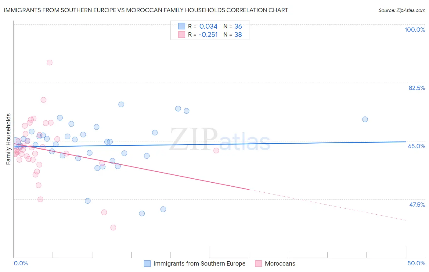 Immigrants from Southern Europe vs Moroccan Family Households