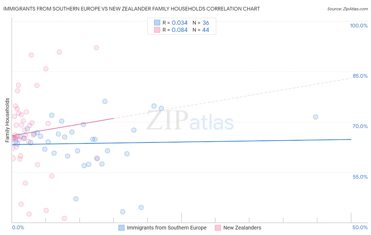 Immigrants from Southern Europe vs New Zealander Family Households