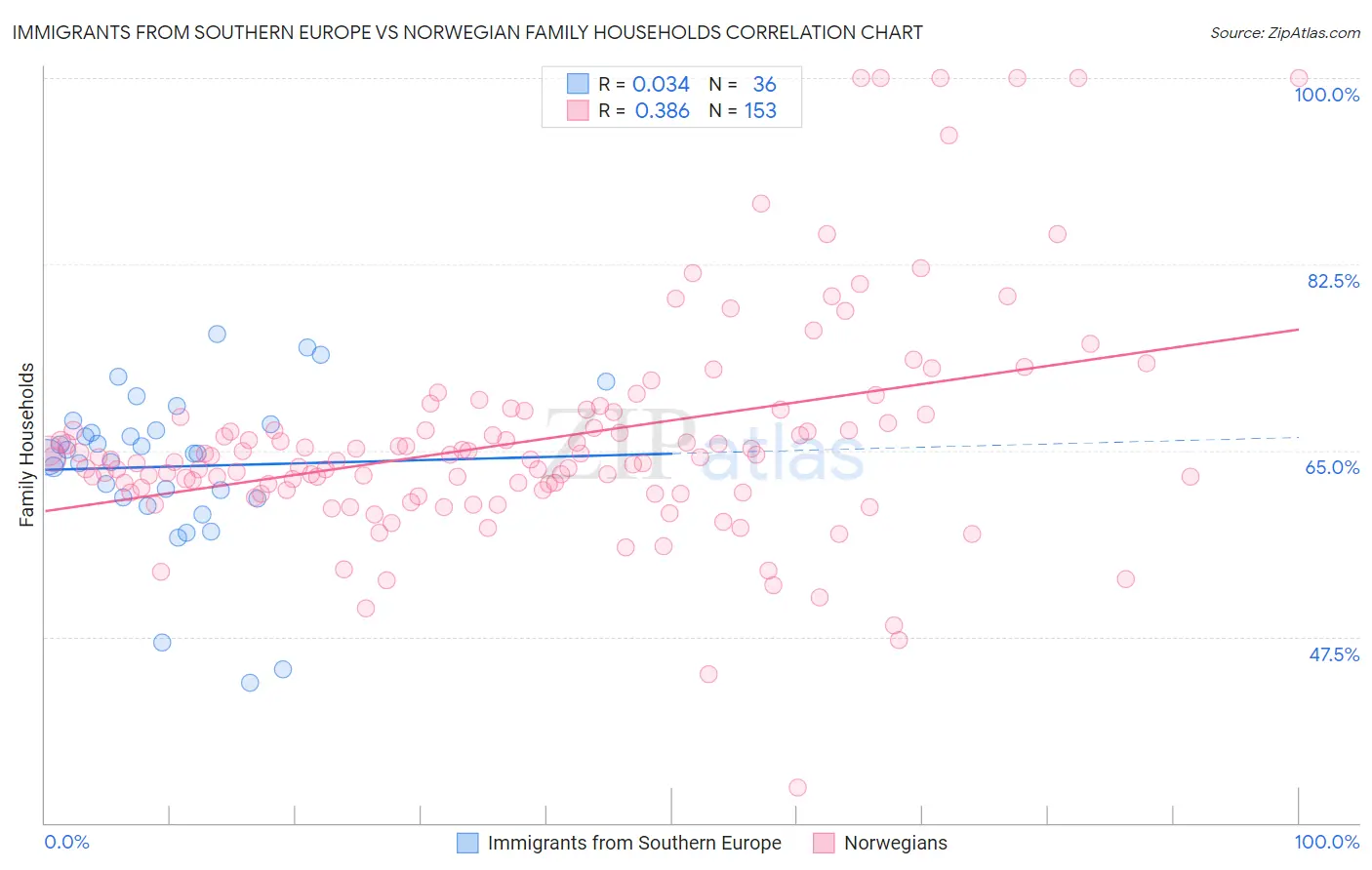 Immigrants from Southern Europe vs Norwegian Family Households