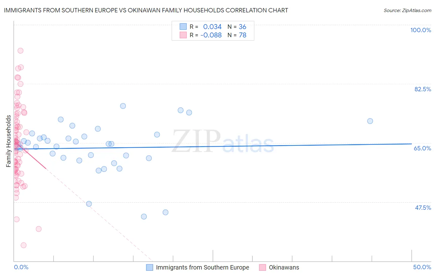 Immigrants from Southern Europe vs Okinawan Family Households