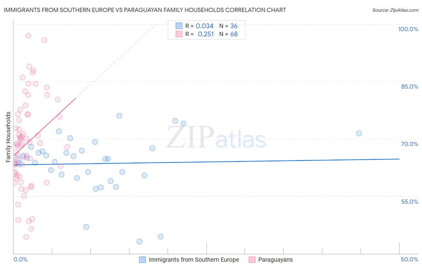 Immigrants from Southern Europe vs Paraguayan Family Households