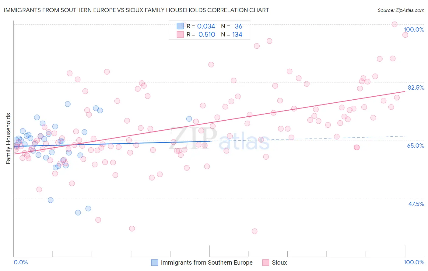 Immigrants from Southern Europe vs Sioux Family Households