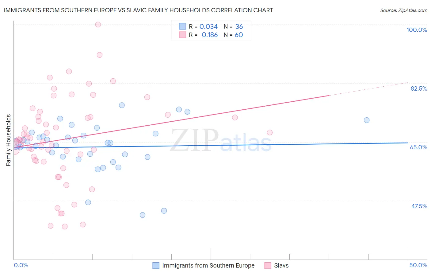 Immigrants from Southern Europe vs Slavic Family Households