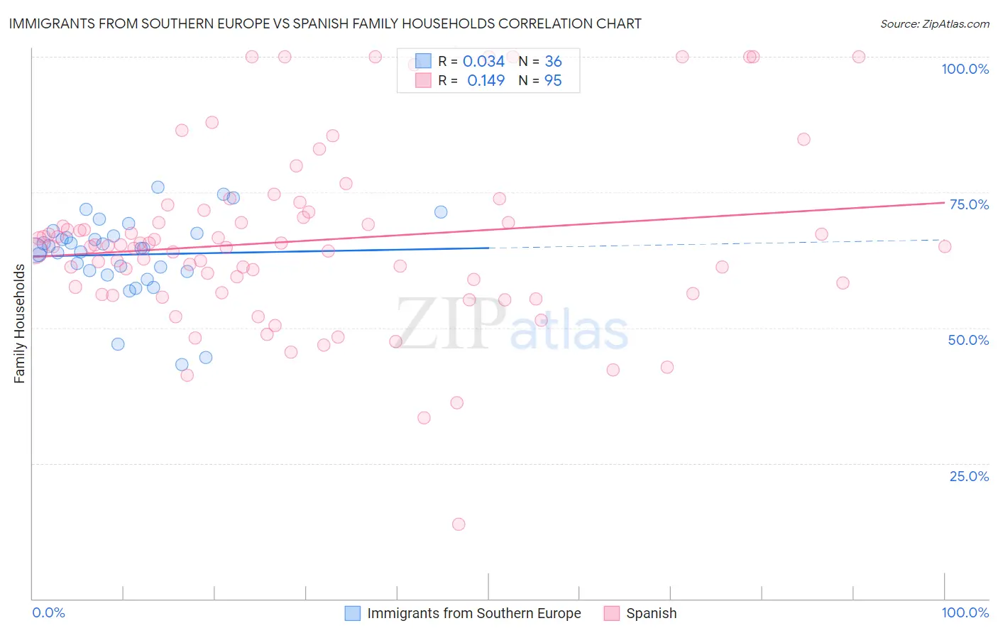 Immigrants from Southern Europe vs Spanish Family Households