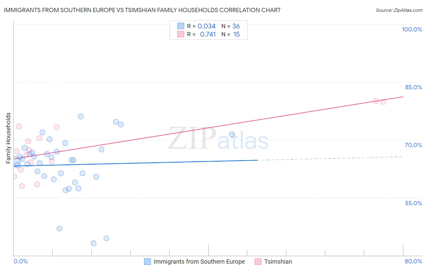 Immigrants from Southern Europe vs Tsimshian Family Households