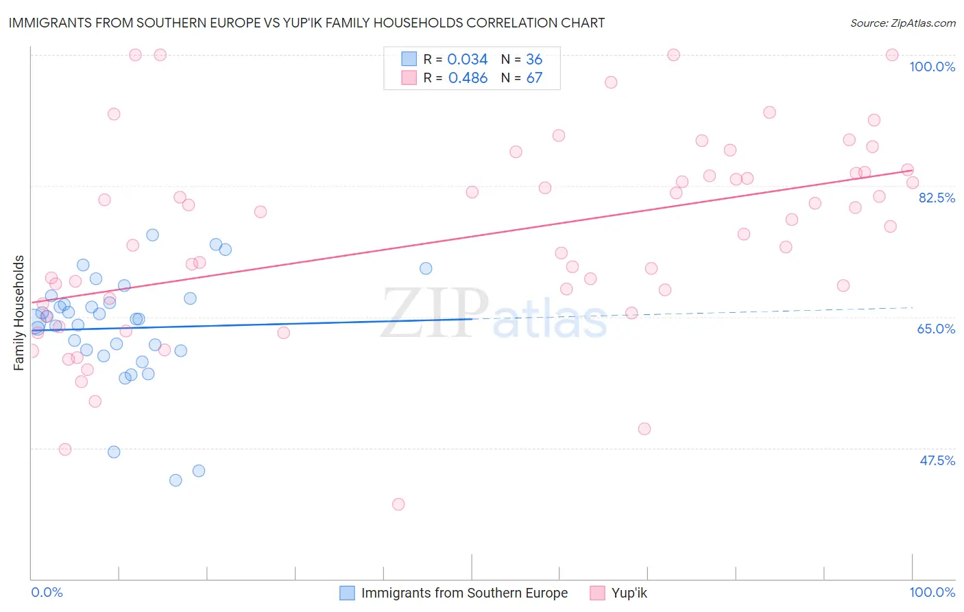 Immigrants from Southern Europe vs Yup'ik Family Households