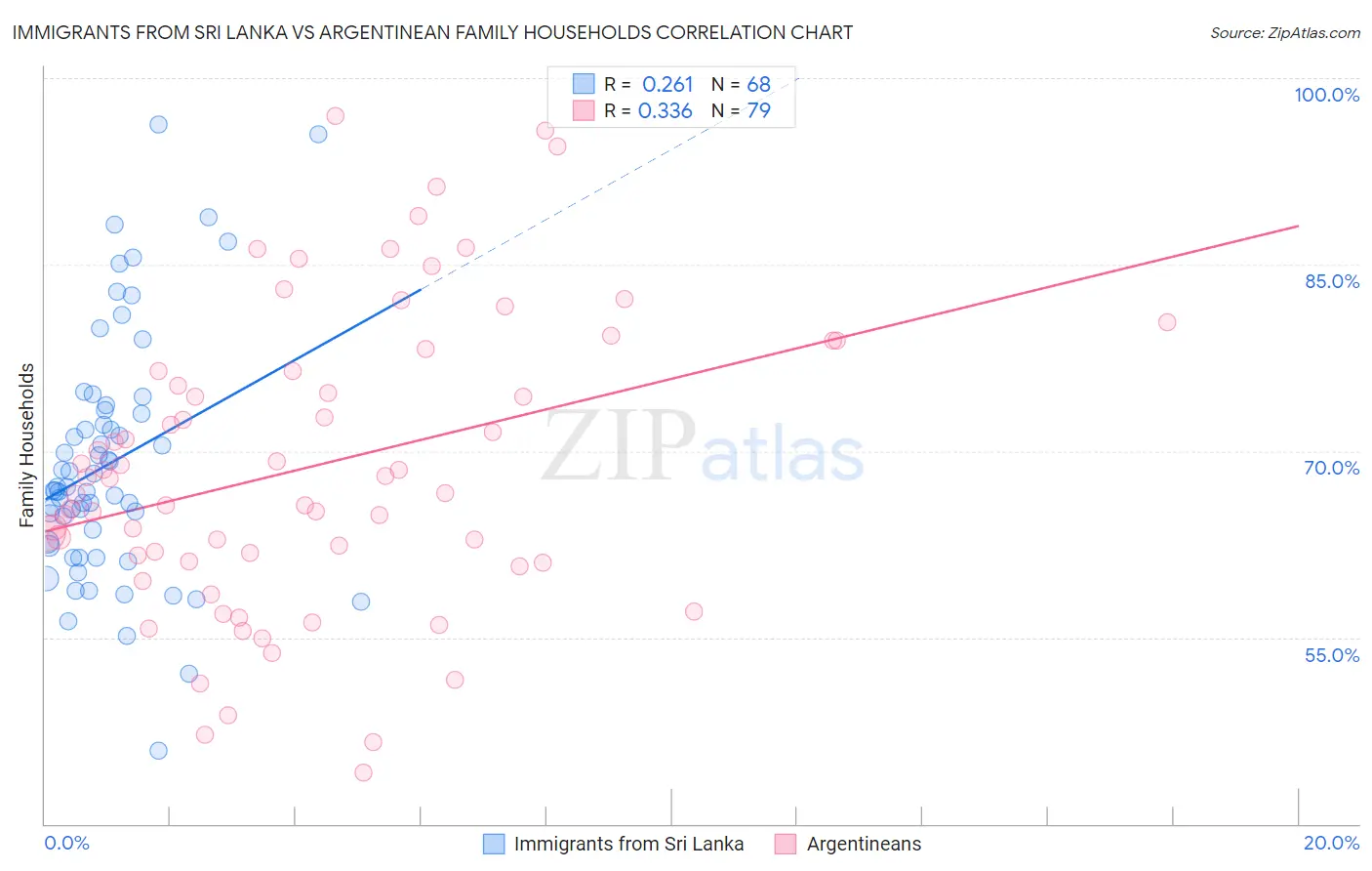 Immigrants from Sri Lanka vs Argentinean Family Households
