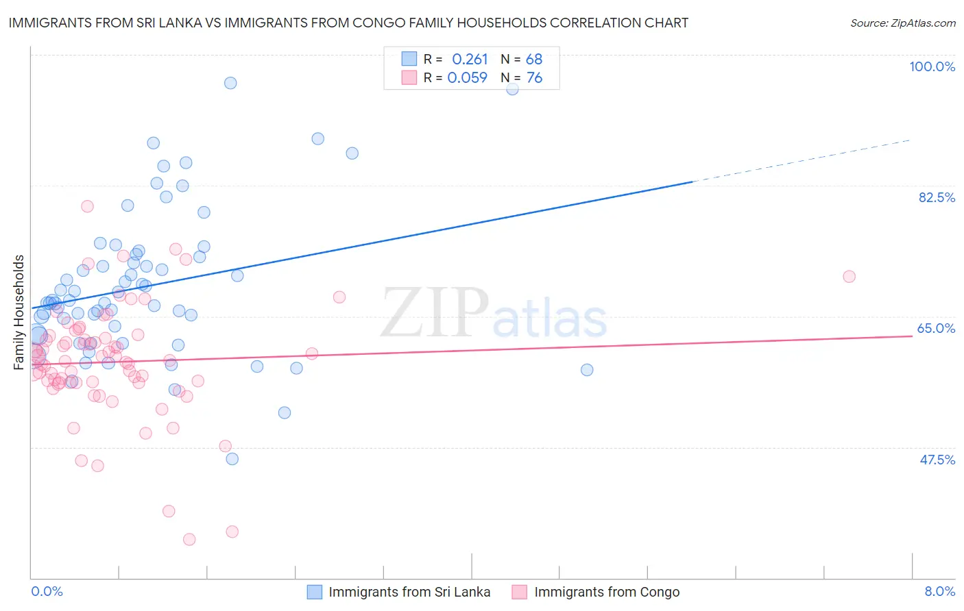 Immigrants from Sri Lanka vs Immigrants from Congo Family Households
