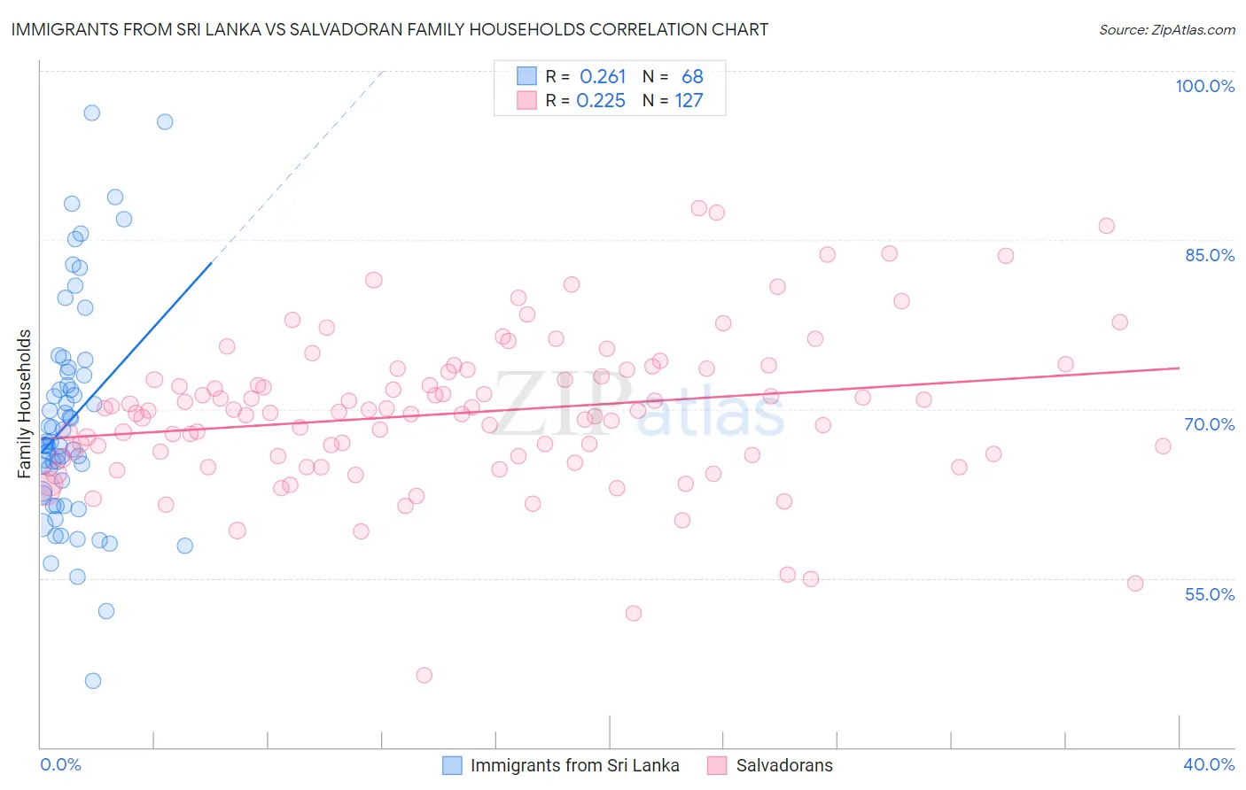 Immigrants from Sri Lanka vs Salvadoran Family Households