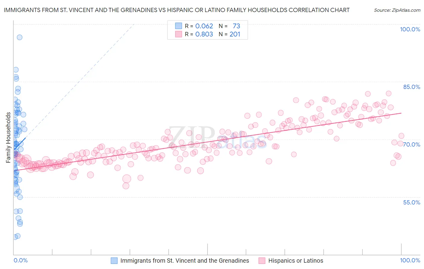 Immigrants from St. Vincent and the Grenadines vs Hispanic or Latino Family Households