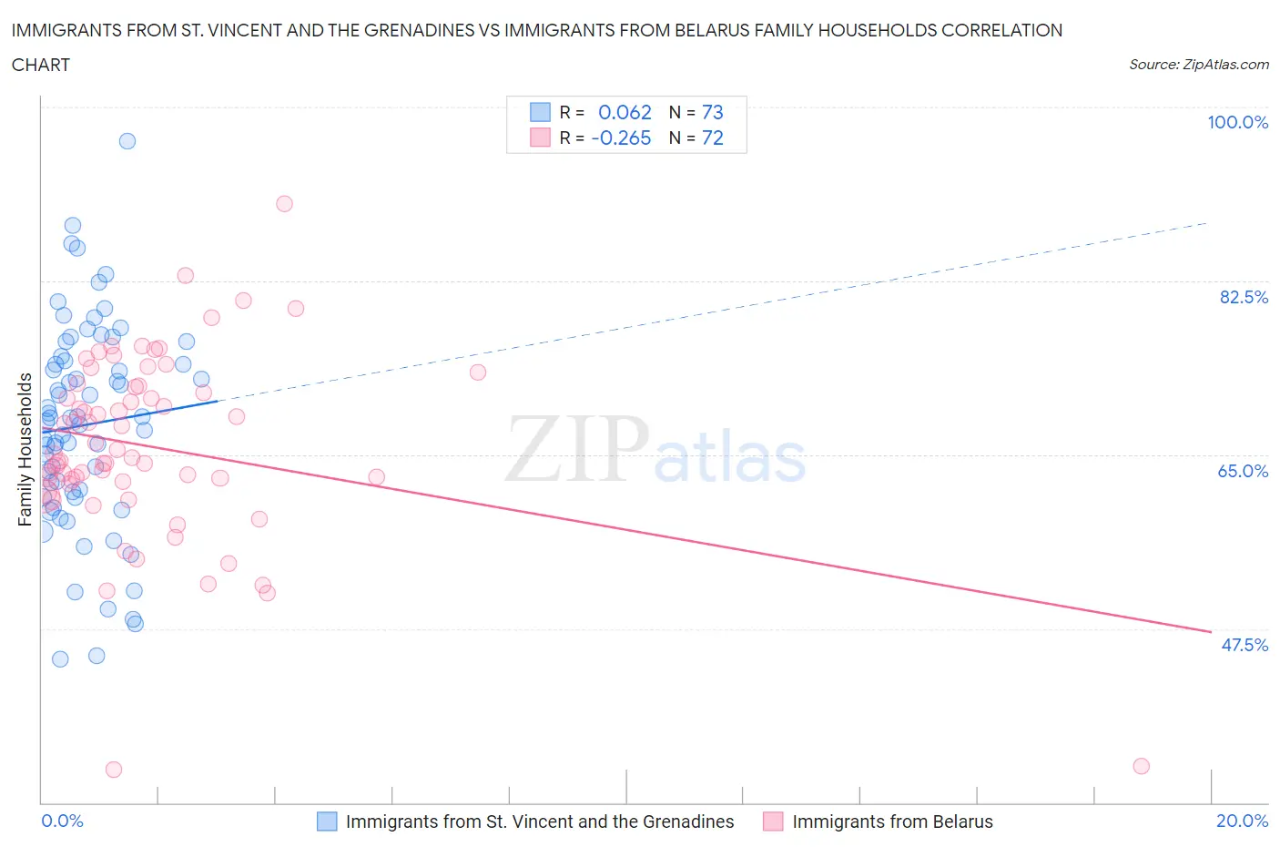 Immigrants from St. Vincent and the Grenadines vs Immigrants from Belarus Family Households