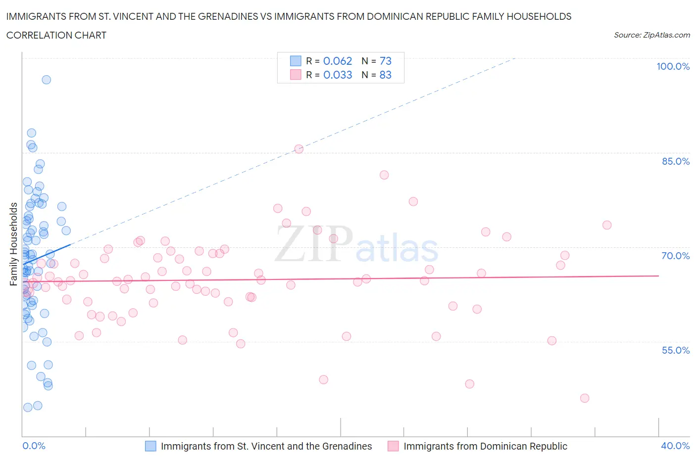 Immigrants from St. Vincent and the Grenadines vs Immigrants from Dominican Republic Family Households