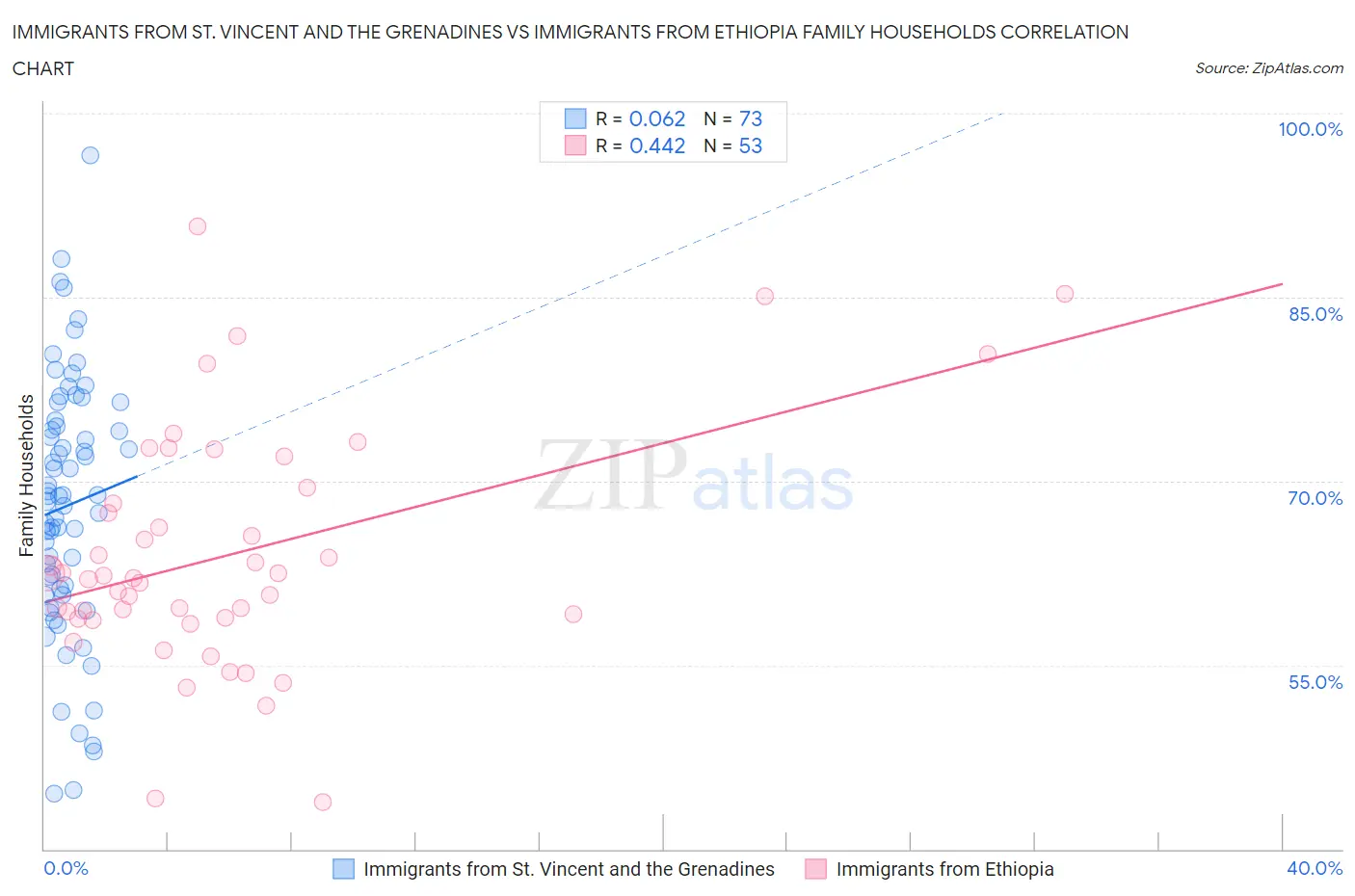 Immigrants from St. Vincent and the Grenadines vs Immigrants from Ethiopia Family Households