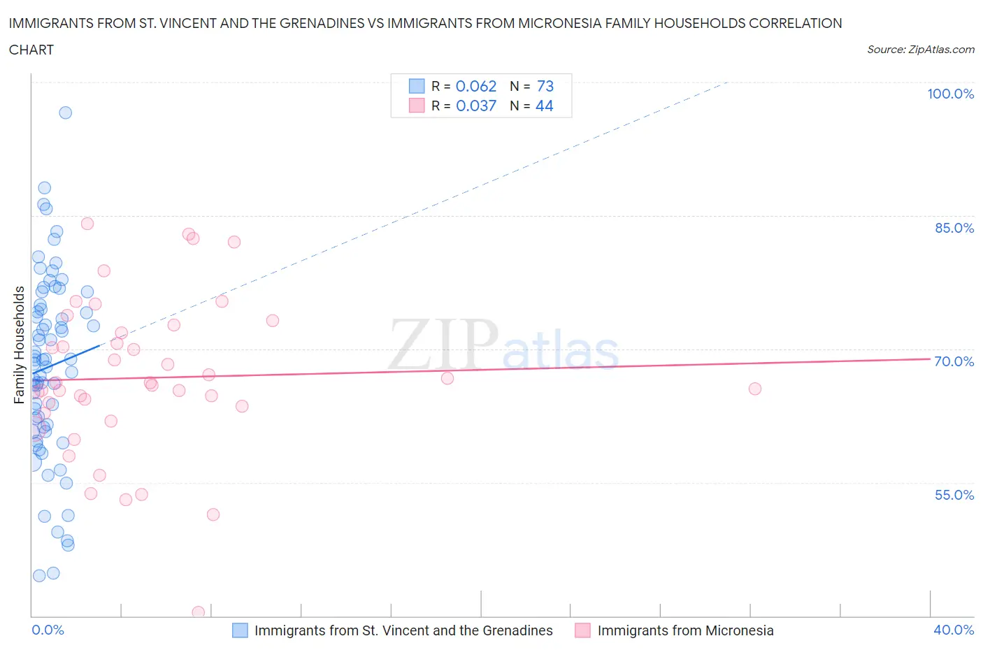 Immigrants from St. Vincent and the Grenadines vs Immigrants from Micronesia Family Households