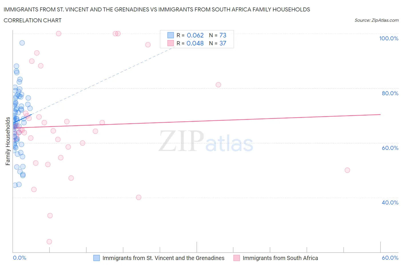 Immigrants from St. Vincent and the Grenadines vs Immigrants from South Africa Family Households