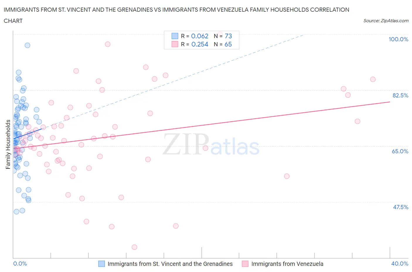 Immigrants from St. Vincent and the Grenadines vs Immigrants from Venezuela Family Households