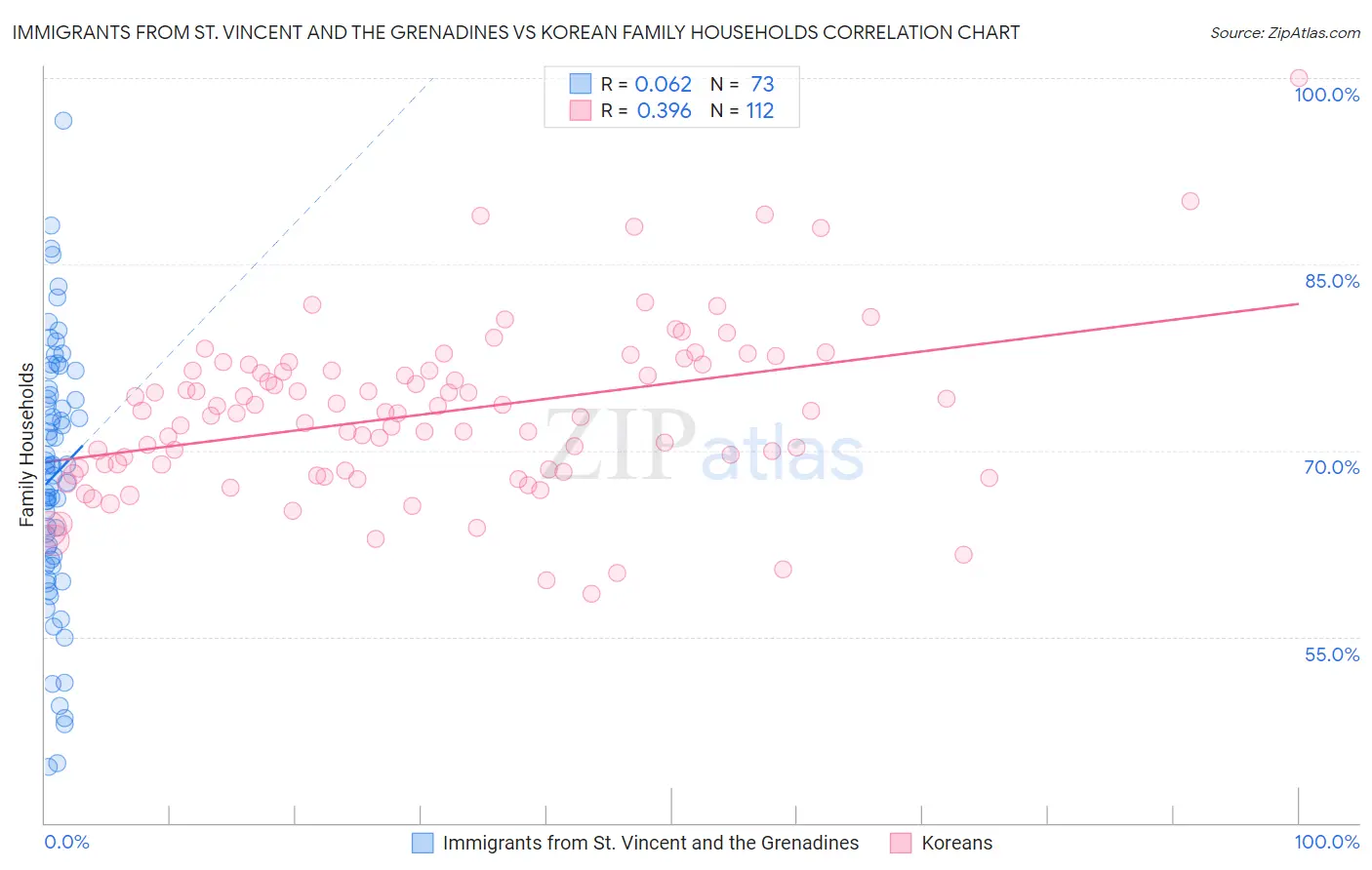 Immigrants from St. Vincent and the Grenadines vs Korean Family Households