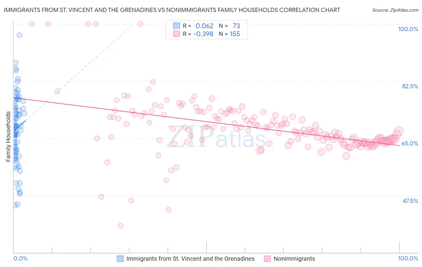 Immigrants from St. Vincent and the Grenadines vs Nonimmigrants Family Households