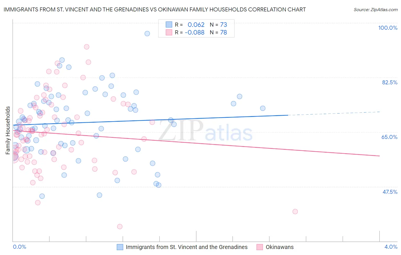 Immigrants from St. Vincent and the Grenadines vs Okinawan Family Households