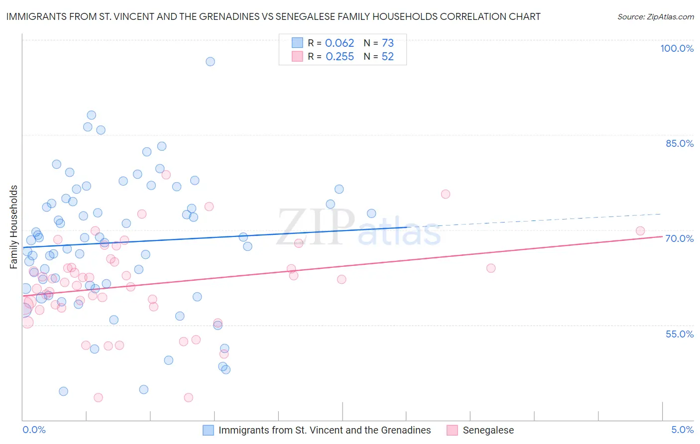 Immigrants from St. Vincent and the Grenadines vs Senegalese Family Households