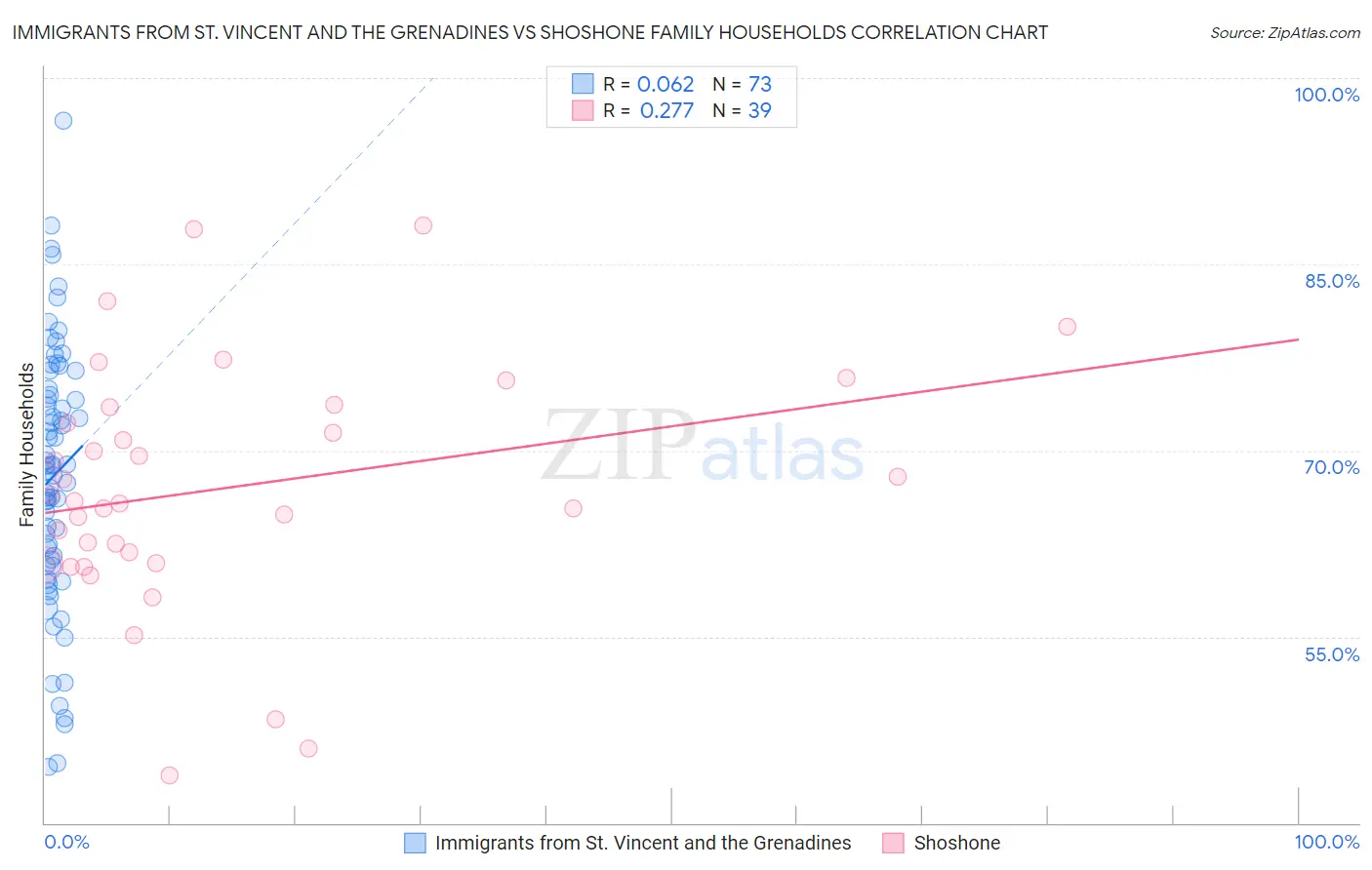 Immigrants from St. Vincent and the Grenadines vs Shoshone Family Households