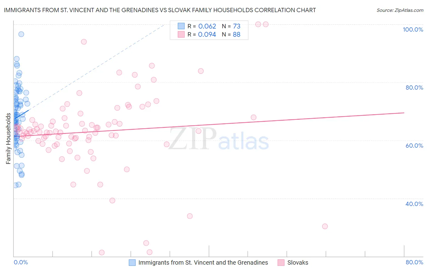 Immigrants from St. Vincent and the Grenadines vs Slovak Family Households