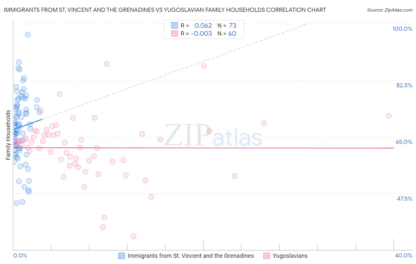 Immigrants from St. Vincent and the Grenadines vs Yugoslavian Family Households