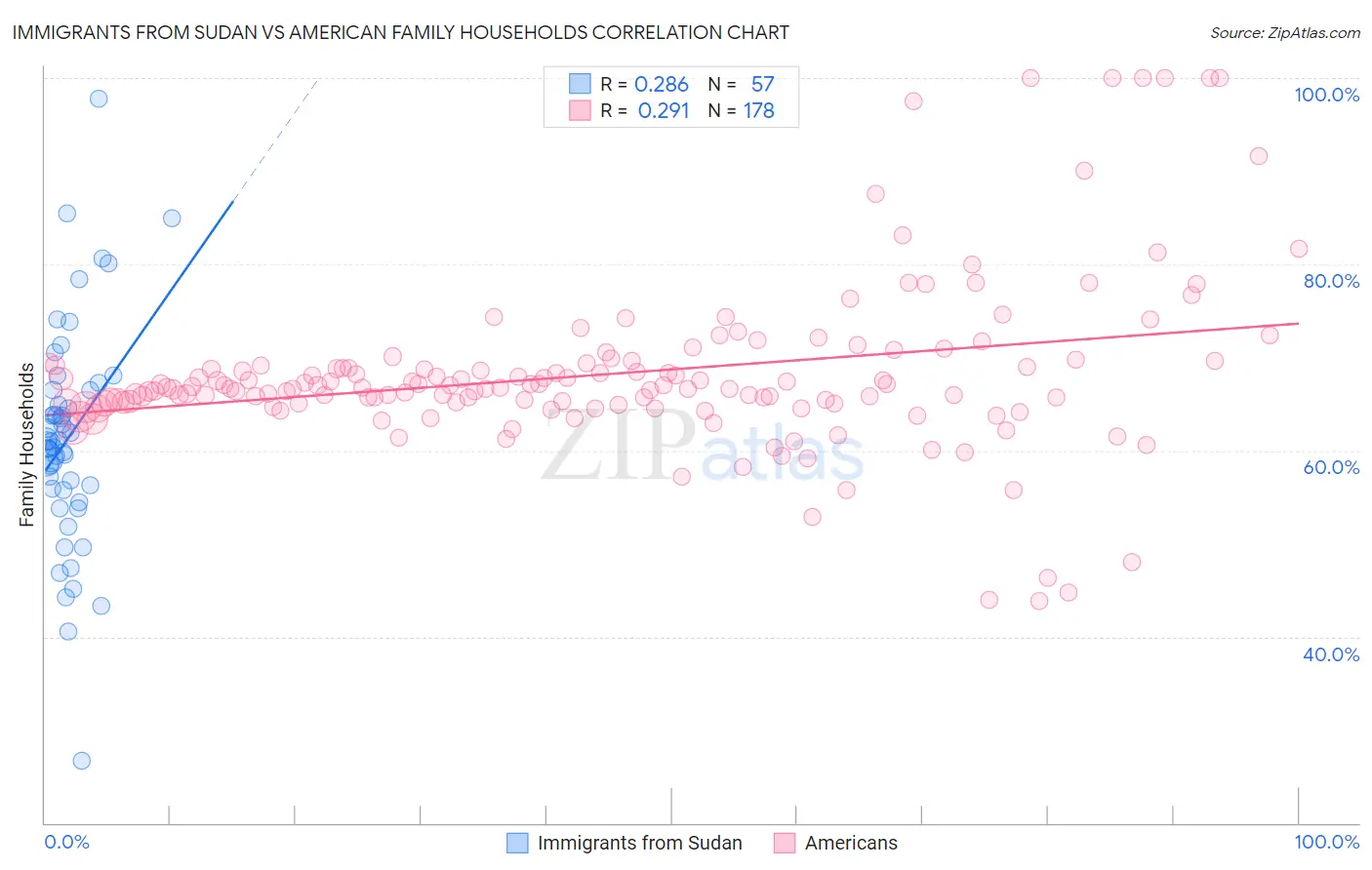 Immigrants from Sudan vs American Family Households