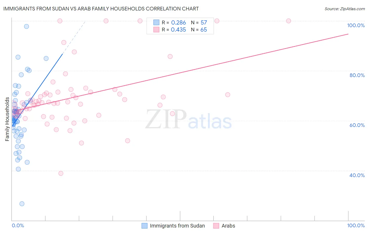 Immigrants from Sudan vs Arab Family Households