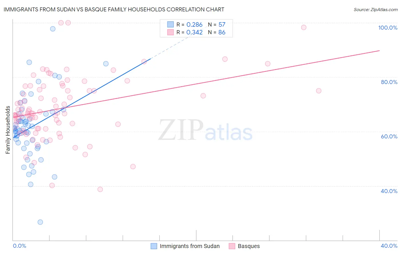 Immigrants from Sudan vs Basque Family Households