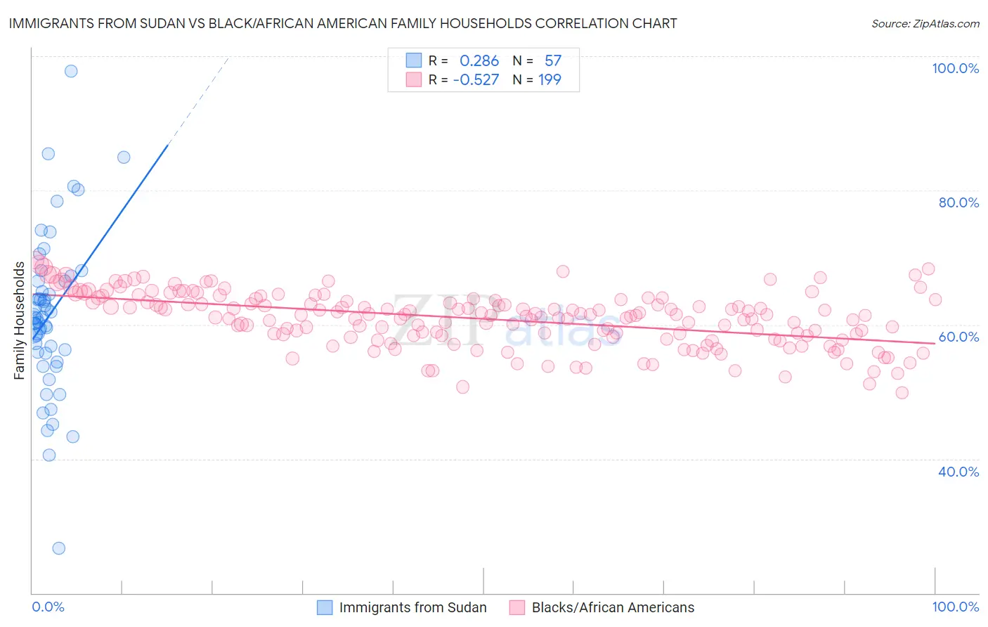 Immigrants from Sudan vs Black/African American Family Households