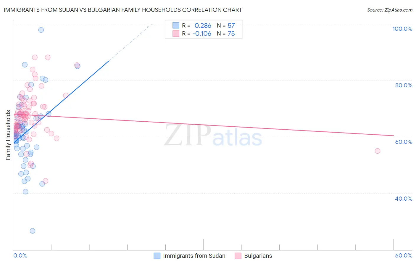 Immigrants from Sudan vs Bulgarian Family Households