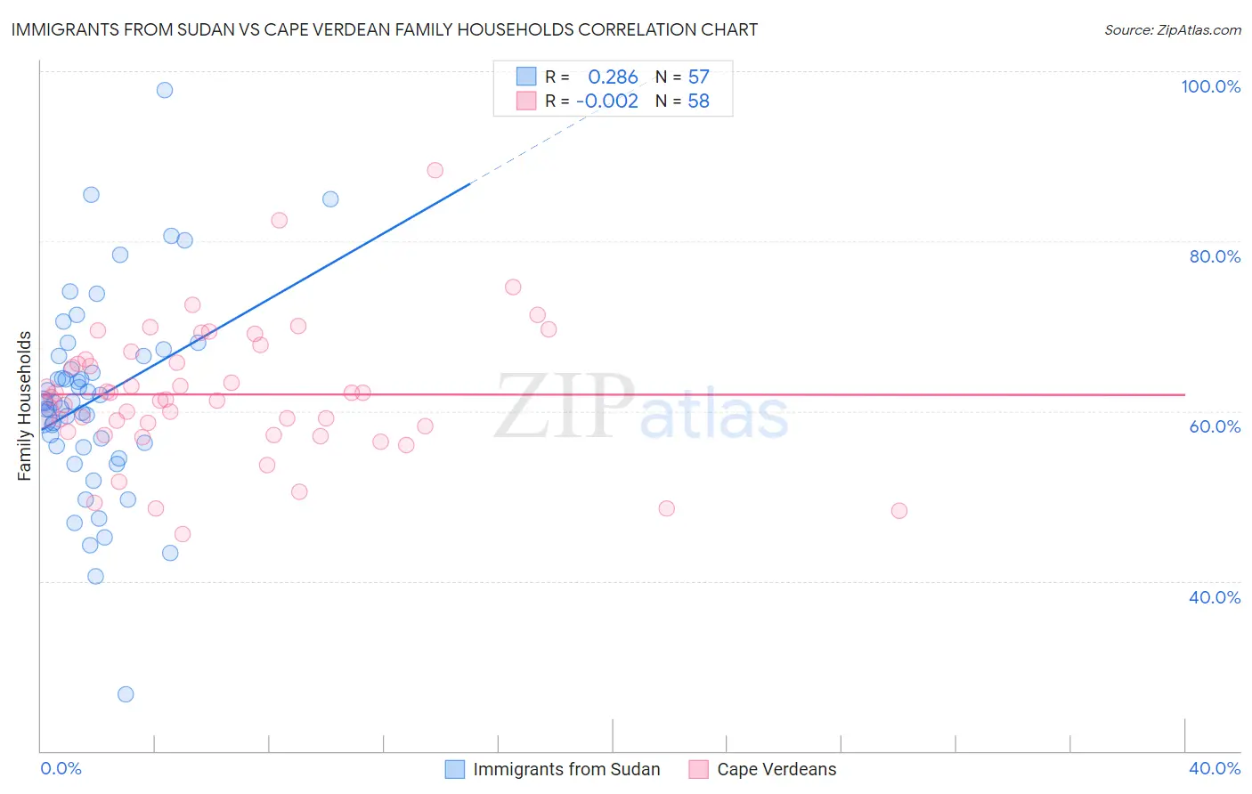 Immigrants from Sudan vs Cape Verdean Family Households