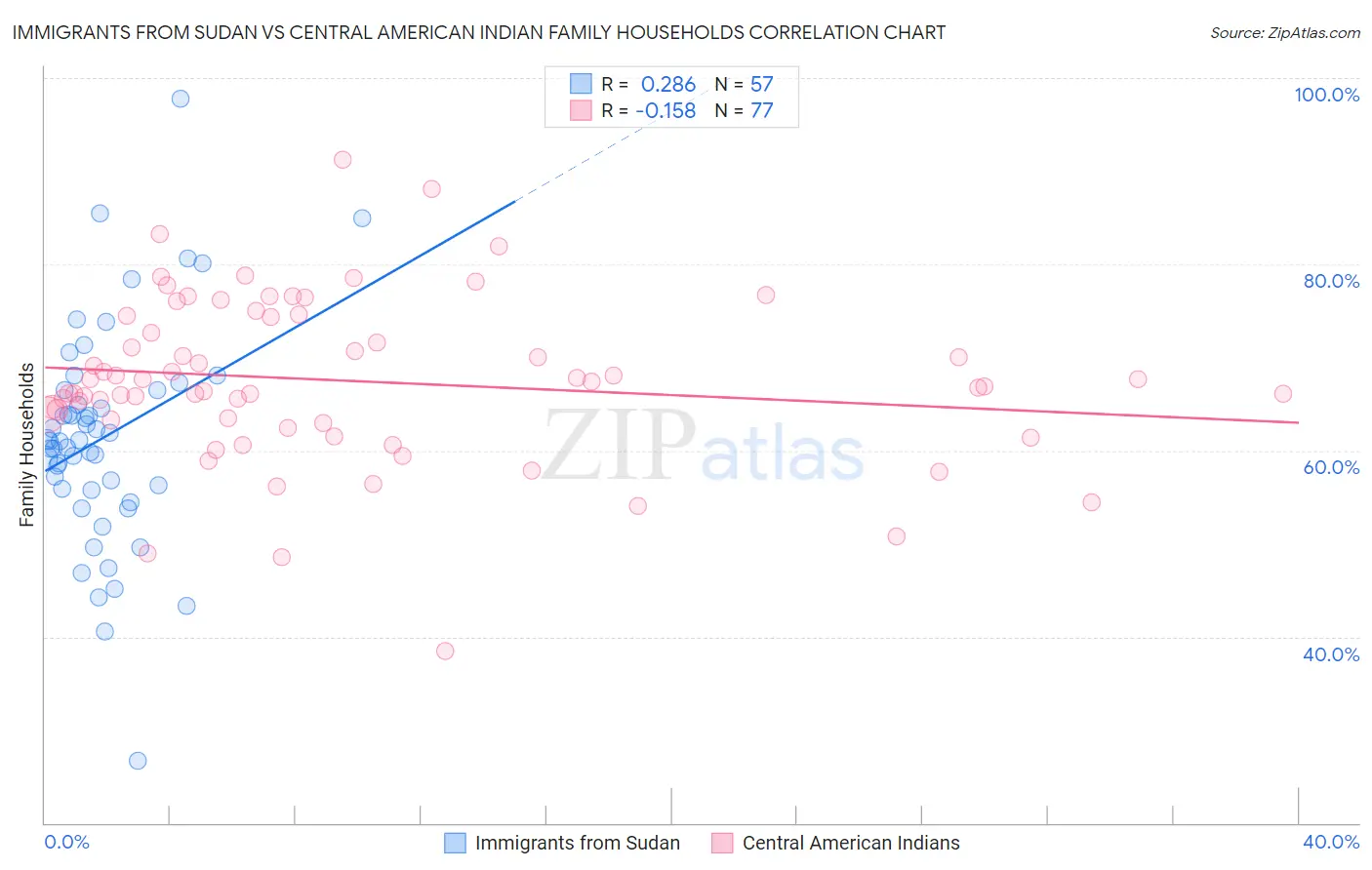 Immigrants from Sudan vs Central American Indian Family Households