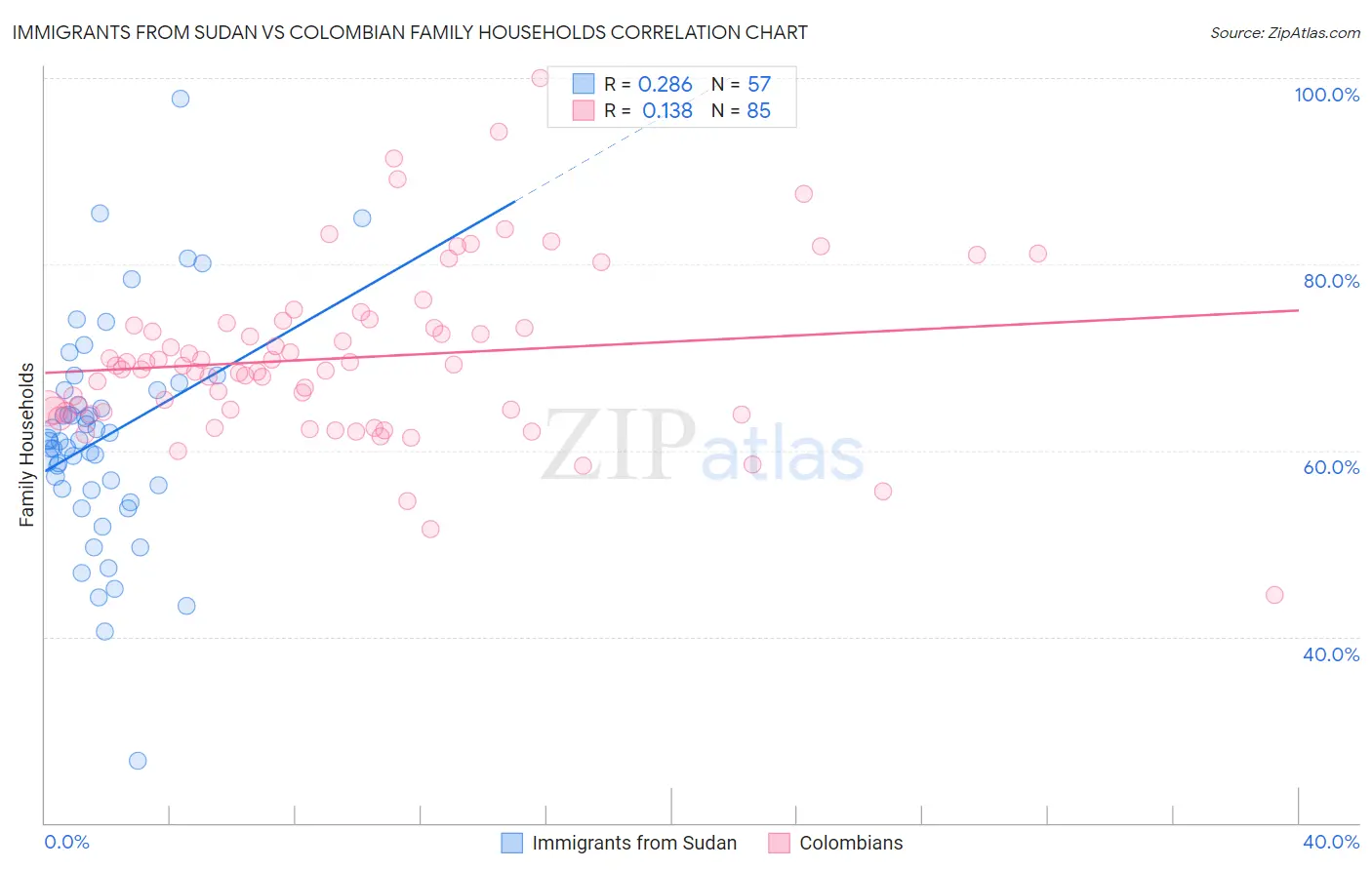 Immigrants from Sudan vs Colombian Family Households