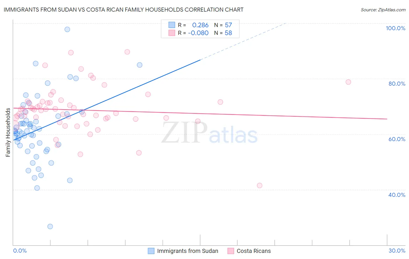 Immigrants from Sudan vs Costa Rican Family Households