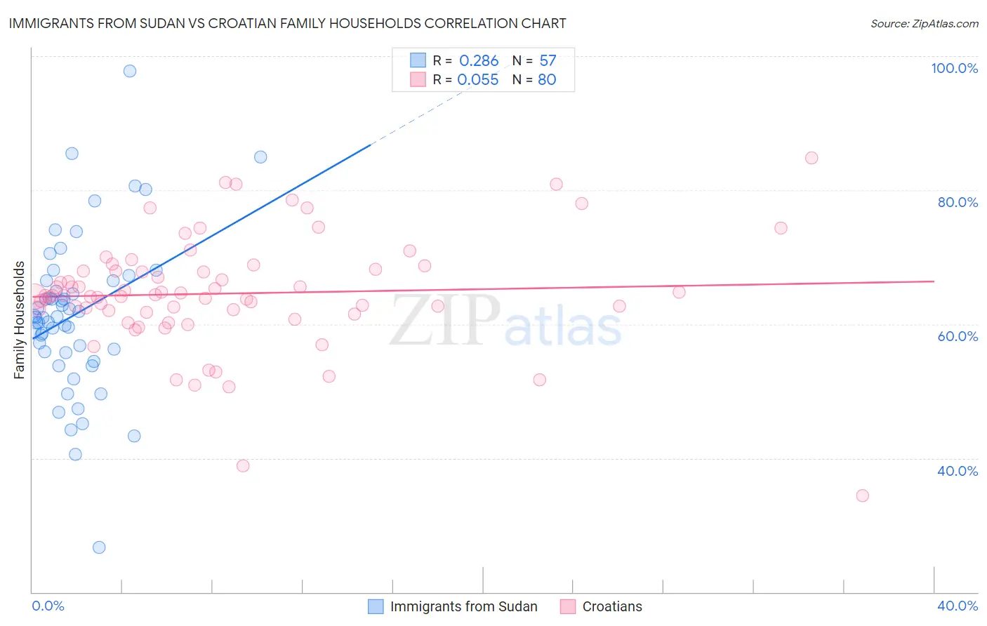 Immigrants from Sudan vs Croatian Family Households