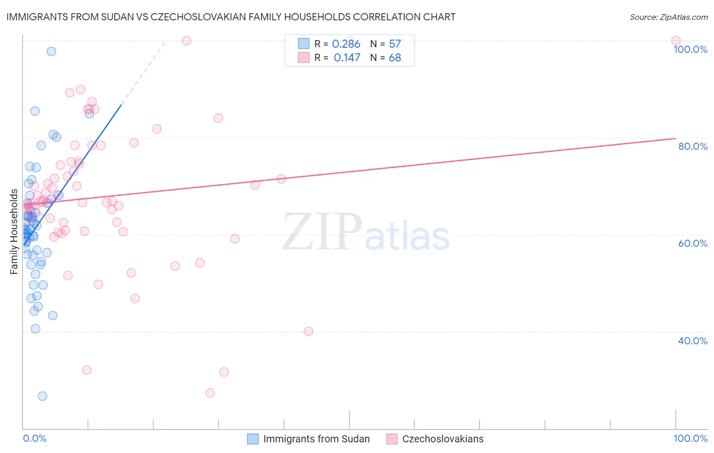 Immigrants from Sudan vs Czechoslovakian Family Households