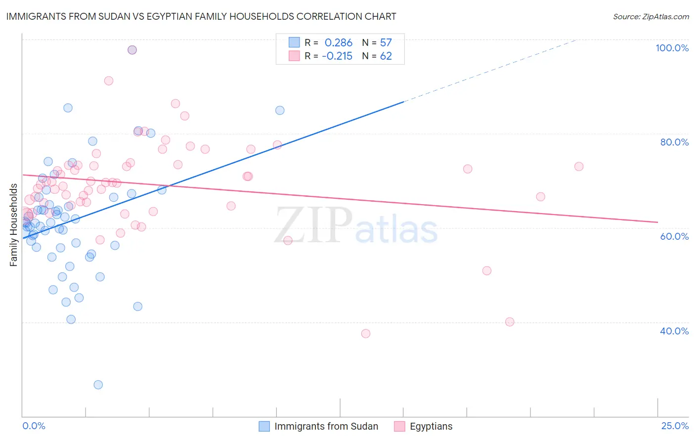 Immigrants from Sudan vs Egyptian Family Households
