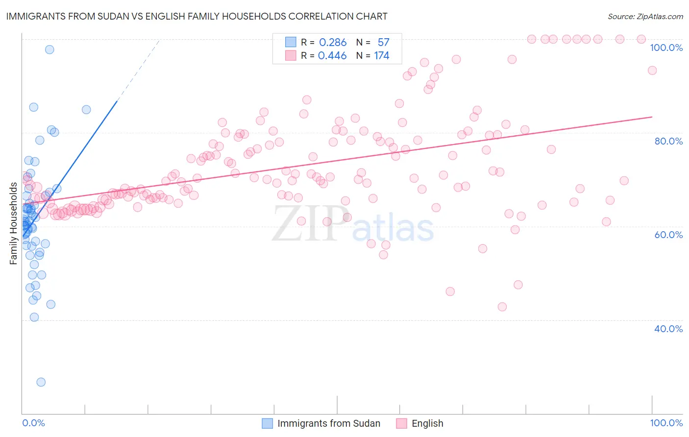 Immigrants from Sudan vs English Family Households