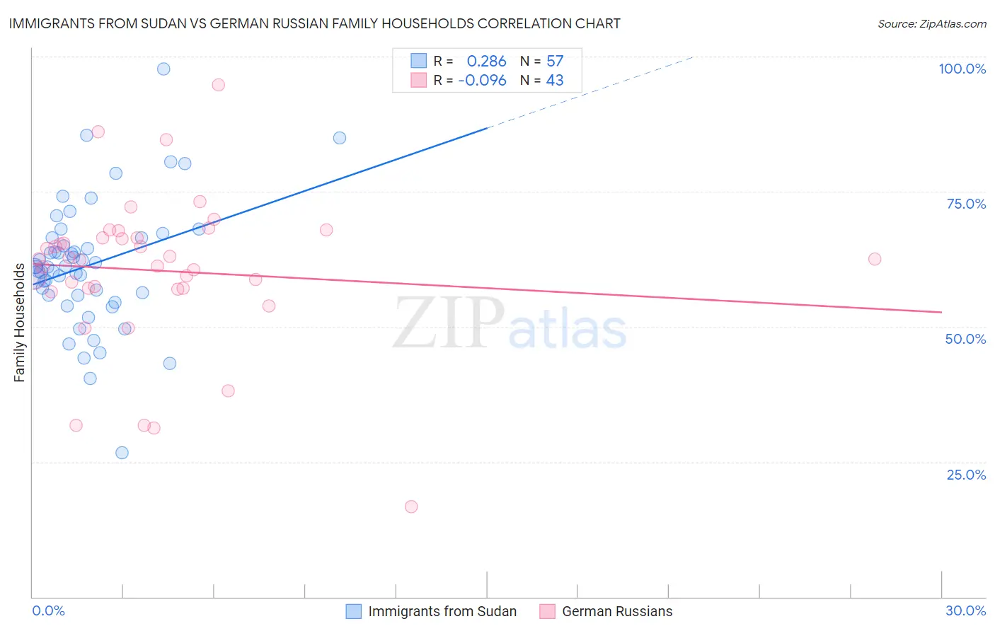 Immigrants from Sudan vs German Russian Family Households