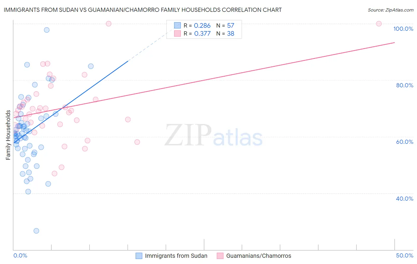 Immigrants from Sudan vs Guamanian/Chamorro Family Households