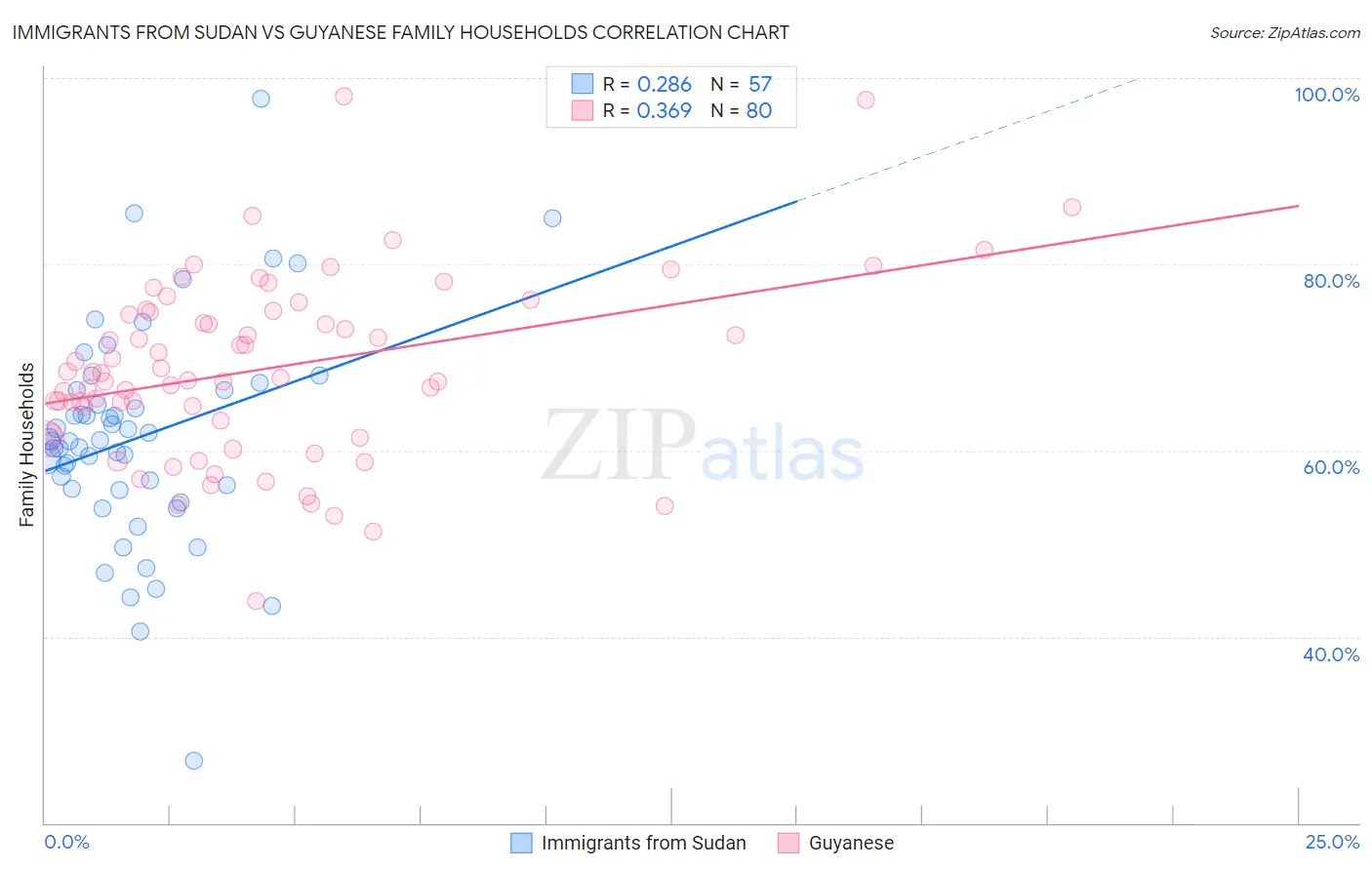 Immigrants from Sudan vs Guyanese Family Households